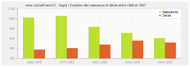 Segré : Evolution des naissances et décès entre 1968 et 2007