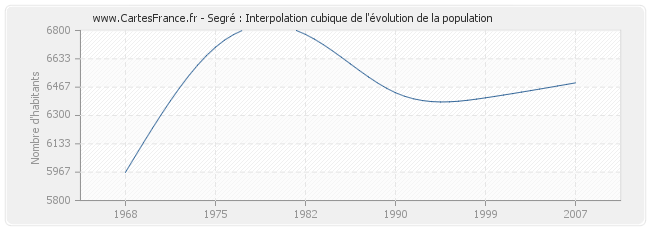 Segré : Interpolation cubique de l'évolution de la population