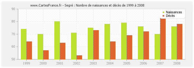 Segré : Nombre de naissances et décès de 1999 à 2008