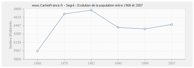 Population Segré