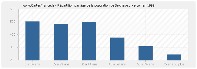 Répartition par âge de la population de Seiches-sur-le-Loir en 1999