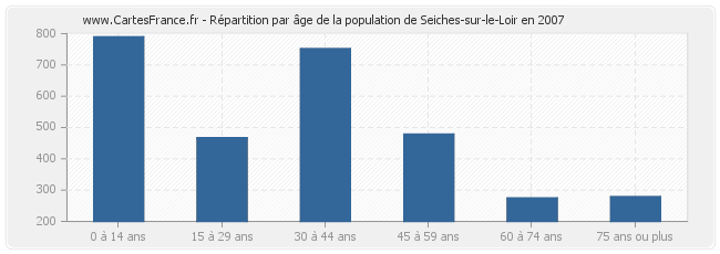 Répartition par âge de la population de Seiches-sur-le-Loir en 2007