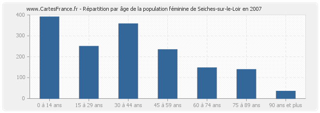 Répartition par âge de la population féminine de Seiches-sur-le-Loir en 2007