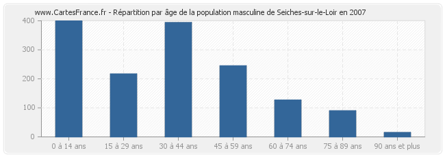 Répartition par âge de la population masculine de Seiches-sur-le-Loir en 2007