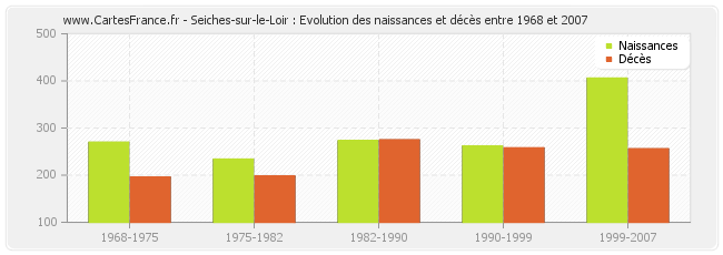 Seiches-sur-le-Loir : Evolution des naissances et décès entre 1968 et 2007