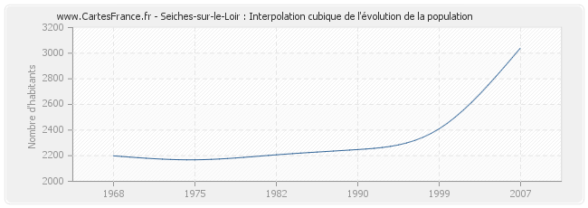 Seiches-sur-le-Loir : Interpolation cubique de l'évolution de la population
