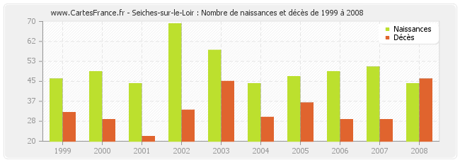 Seiches-sur-le-Loir : Nombre de naissances et décès de 1999 à 2008