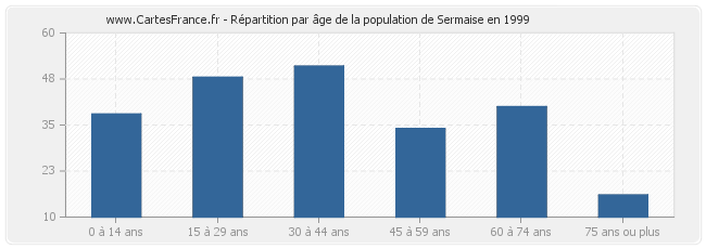 Répartition par âge de la population de Sermaise en 1999