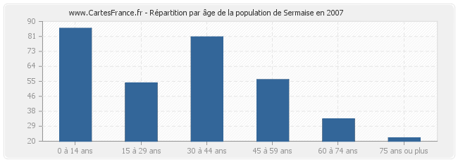 Répartition par âge de la population de Sermaise en 2007