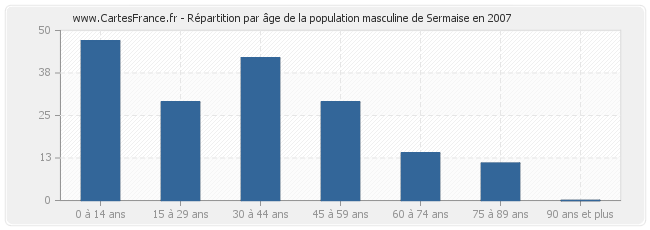 Répartition par âge de la population masculine de Sermaise en 2007