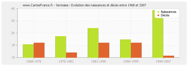 Sermaise : Evolution des naissances et décès entre 1968 et 2007