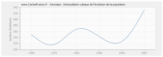 Sermaise : Interpolation cubique de l'évolution de la population