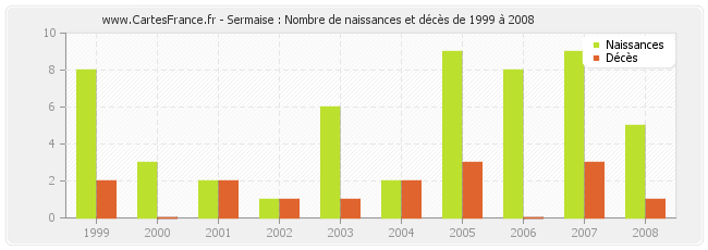 Sermaise : Nombre de naissances et décès de 1999 à 2008