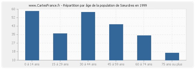 Répartition par âge de la population de Sœurdres en 1999