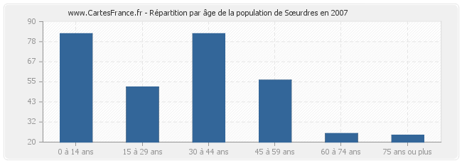 Répartition par âge de la population de Sœurdres en 2007