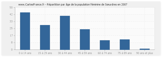Répartition par âge de la population féminine de Sœurdres en 2007