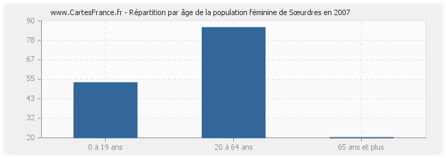 Répartition par âge de la population féminine de Sœurdres en 2007