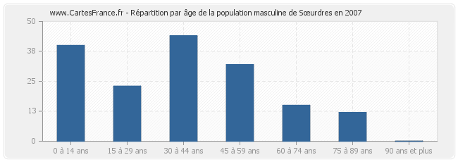 Répartition par âge de la population masculine de Sœurdres en 2007