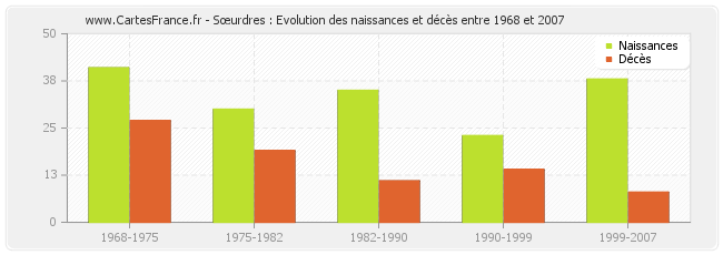Sœurdres : Evolution des naissances et décès entre 1968 et 2007