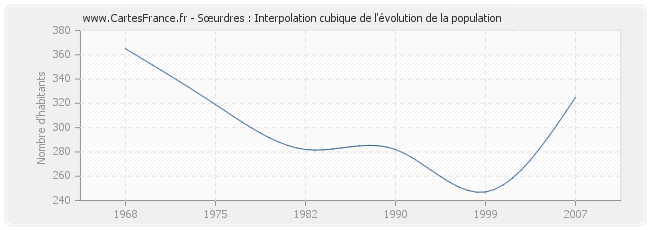 Sœurdres : Interpolation cubique de l'évolution de la population