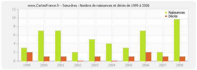 Sœurdres : Nombre de naissances et décès de 1999 à 2008