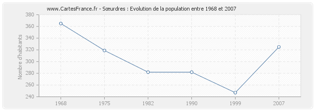 Population Sœurdres