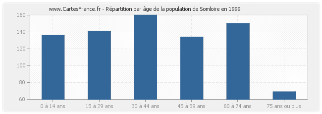 Répartition par âge de la population de Somloire en 1999