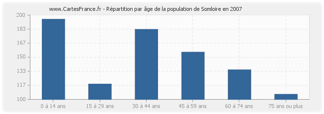 Répartition par âge de la population de Somloire en 2007
