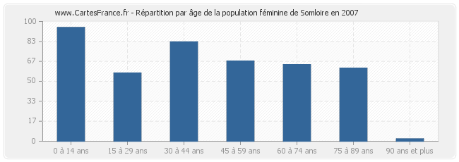 Répartition par âge de la population féminine de Somloire en 2007