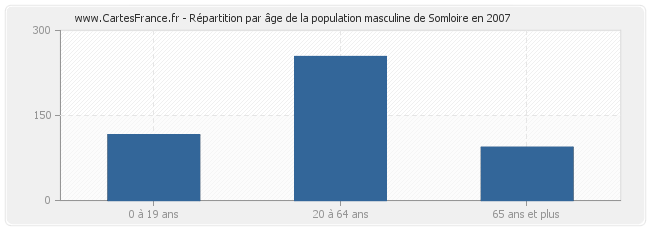 Répartition par âge de la population masculine de Somloire en 2007
