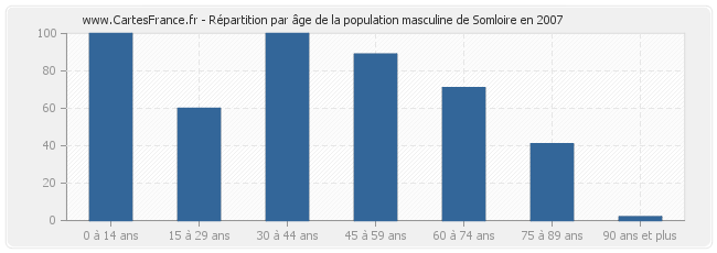 Répartition par âge de la population masculine de Somloire en 2007