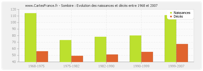 Somloire : Evolution des naissances et décès entre 1968 et 2007