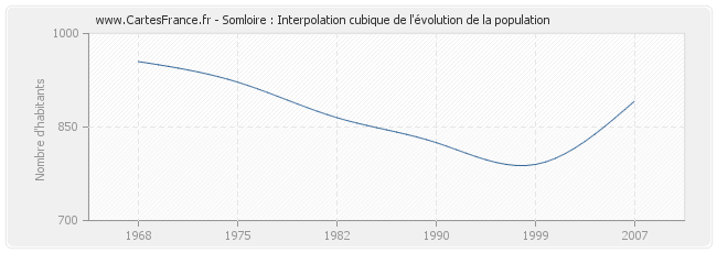 Somloire : Interpolation cubique de l'évolution de la population