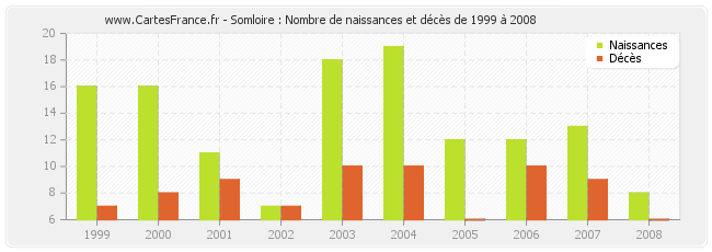 Somloire : Nombre de naissances et décès de 1999 à 2008