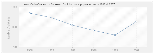 Population Somloire