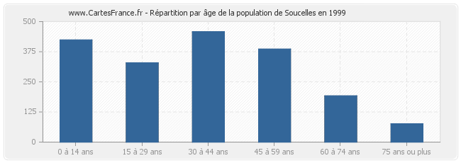 Répartition par âge de la population de Soucelles en 1999