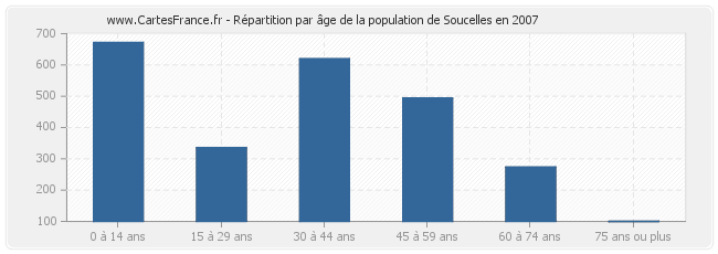 Répartition par âge de la population de Soucelles en 2007