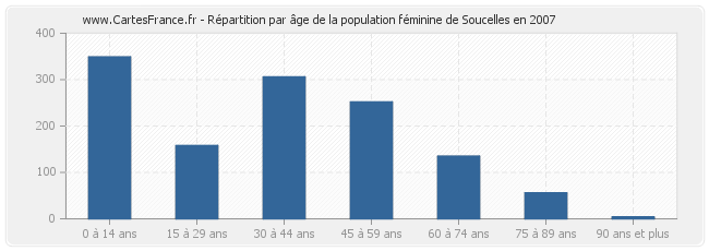 Répartition par âge de la population féminine de Soucelles en 2007