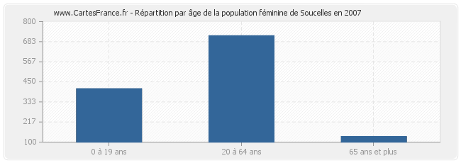 Répartition par âge de la population féminine de Soucelles en 2007
