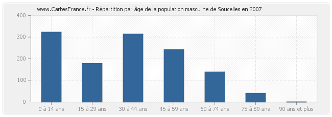 Répartition par âge de la population masculine de Soucelles en 2007
