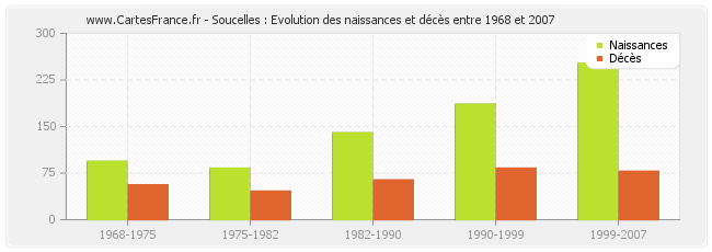 Soucelles : Evolution des naissances et décès entre 1968 et 2007