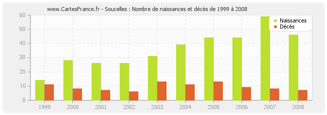 Soucelles : Nombre de naissances et décès de 1999 à 2008