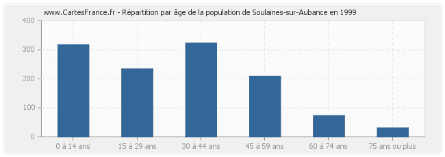 Répartition par âge de la population de Soulaines-sur-Aubance en 1999