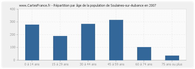 Répartition par âge de la population de Soulaines-sur-Aubance en 2007