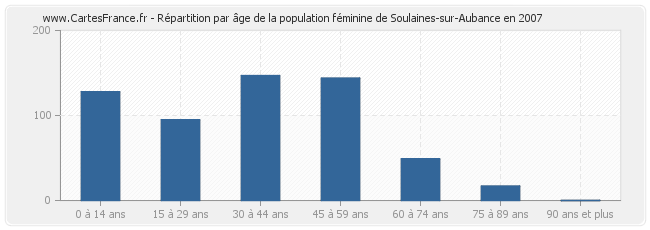 Répartition par âge de la population féminine de Soulaines-sur-Aubance en 2007