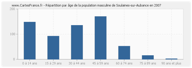 Répartition par âge de la population masculine de Soulaines-sur-Aubance en 2007