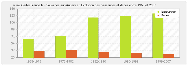 Soulaines-sur-Aubance : Evolution des naissances et décès entre 1968 et 2007