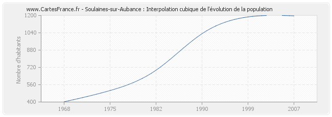 Soulaines-sur-Aubance : Interpolation cubique de l'évolution de la population