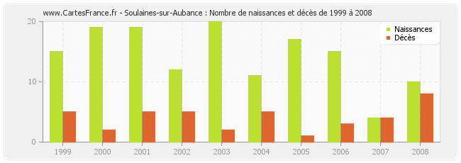 Soulaines-sur-Aubance : Nombre de naissances et décès de 1999 à 2008