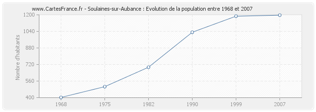 Population Soulaines-sur-Aubance